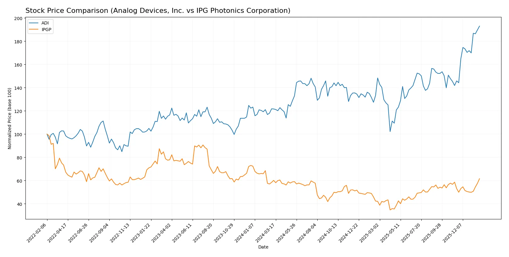 stock price comparison