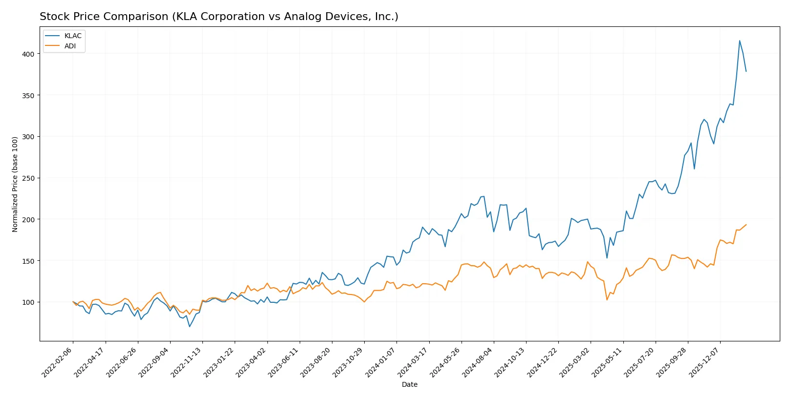 stock price comparison