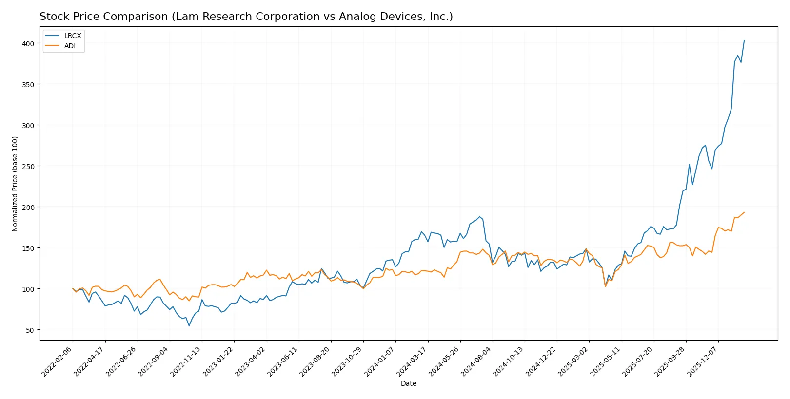 stock price comparison