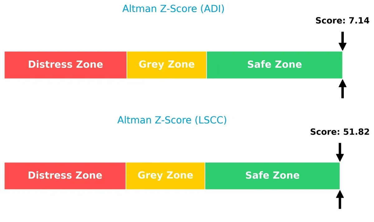 altman z score comparison