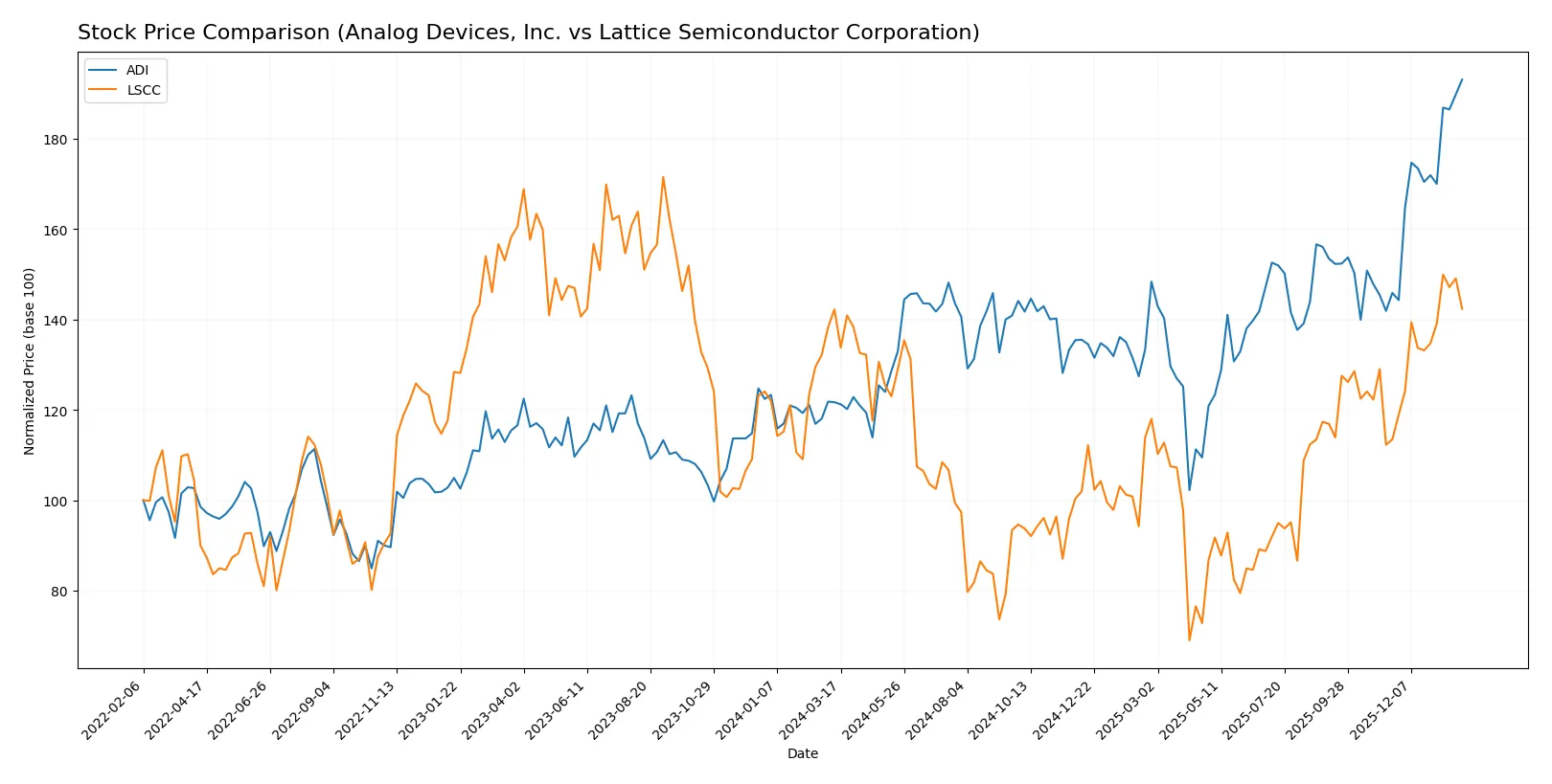 stock price comparison
