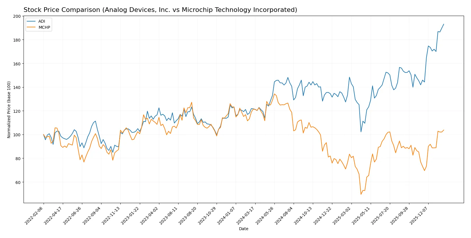 stock price comparison