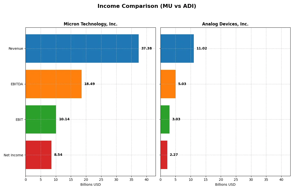 income comparison