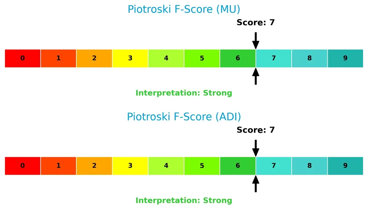 piotroski f score comparison