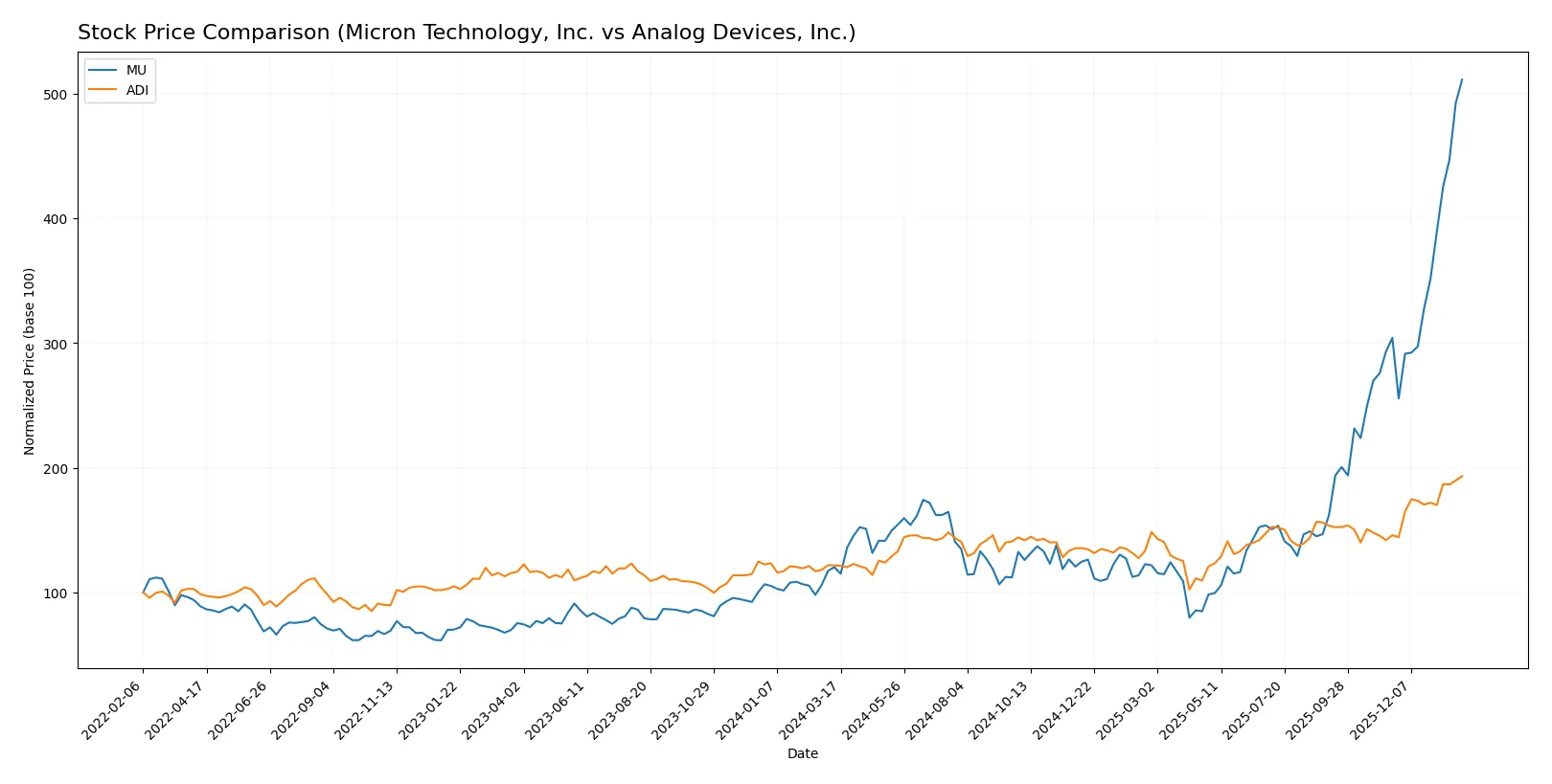 stock price comparison
