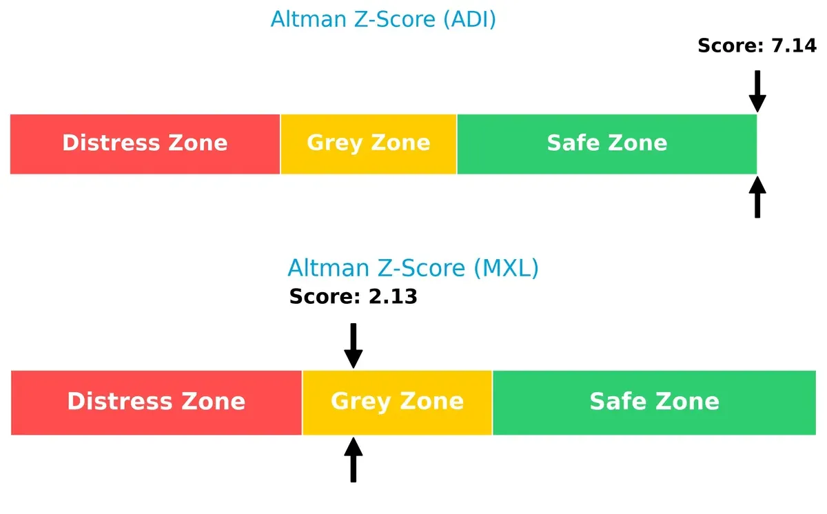 altman z score comparison