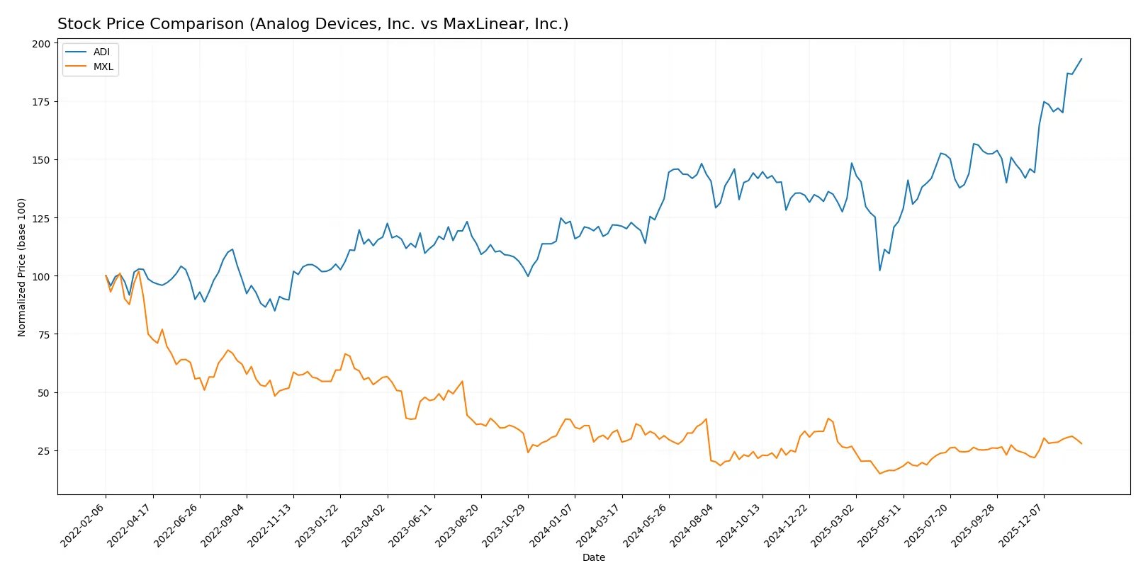 stock price comparison