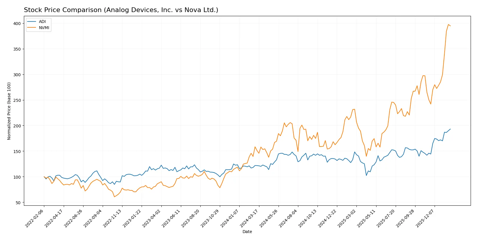 stock price comparison