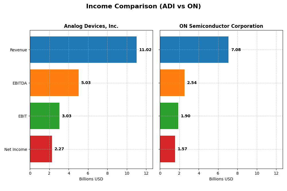 income comparison