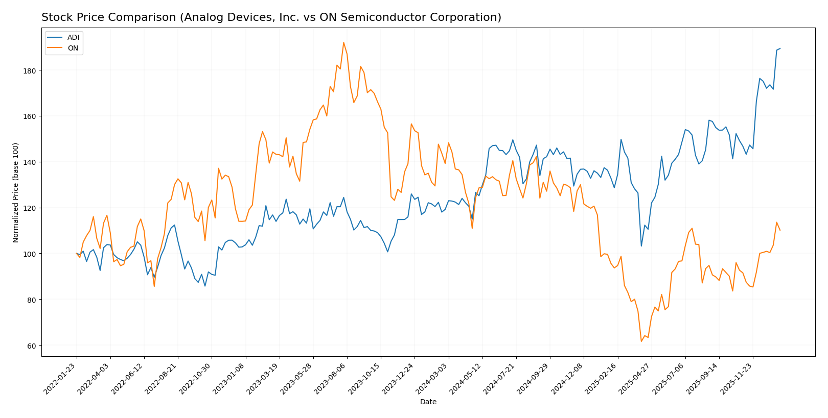 stock price comparison