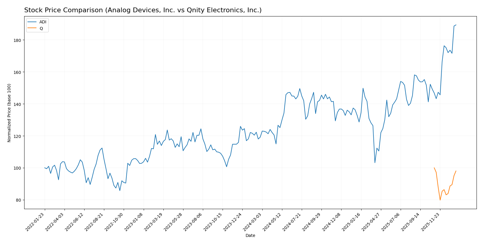 stock price comparison