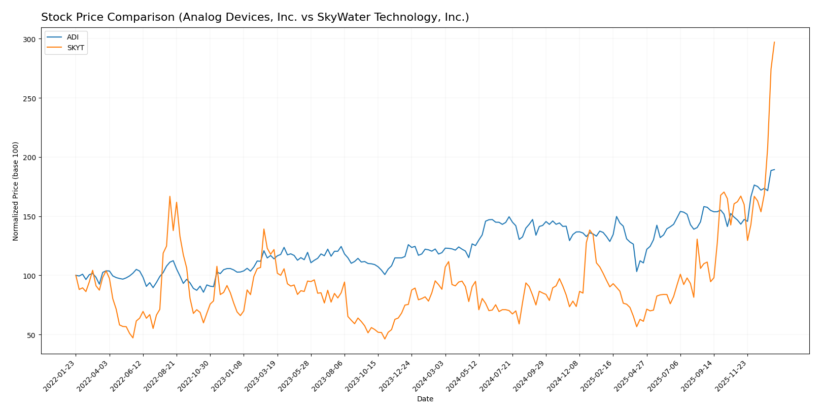 stock price comparison