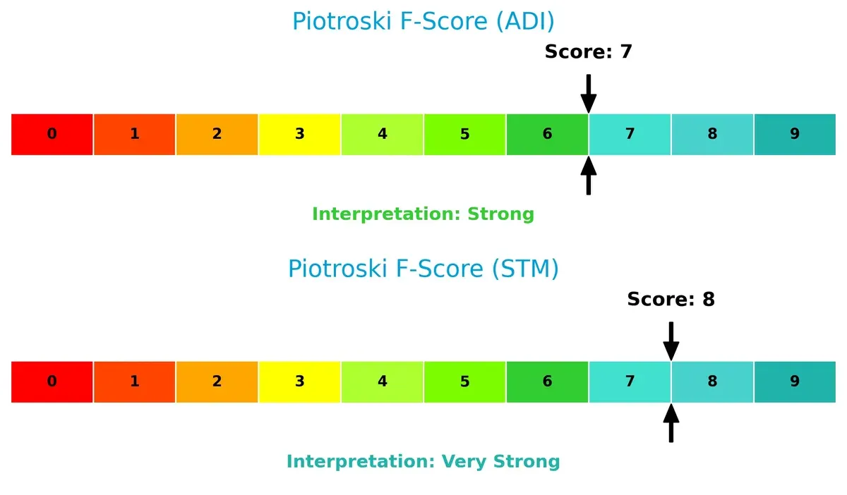 piotroski f score comparison