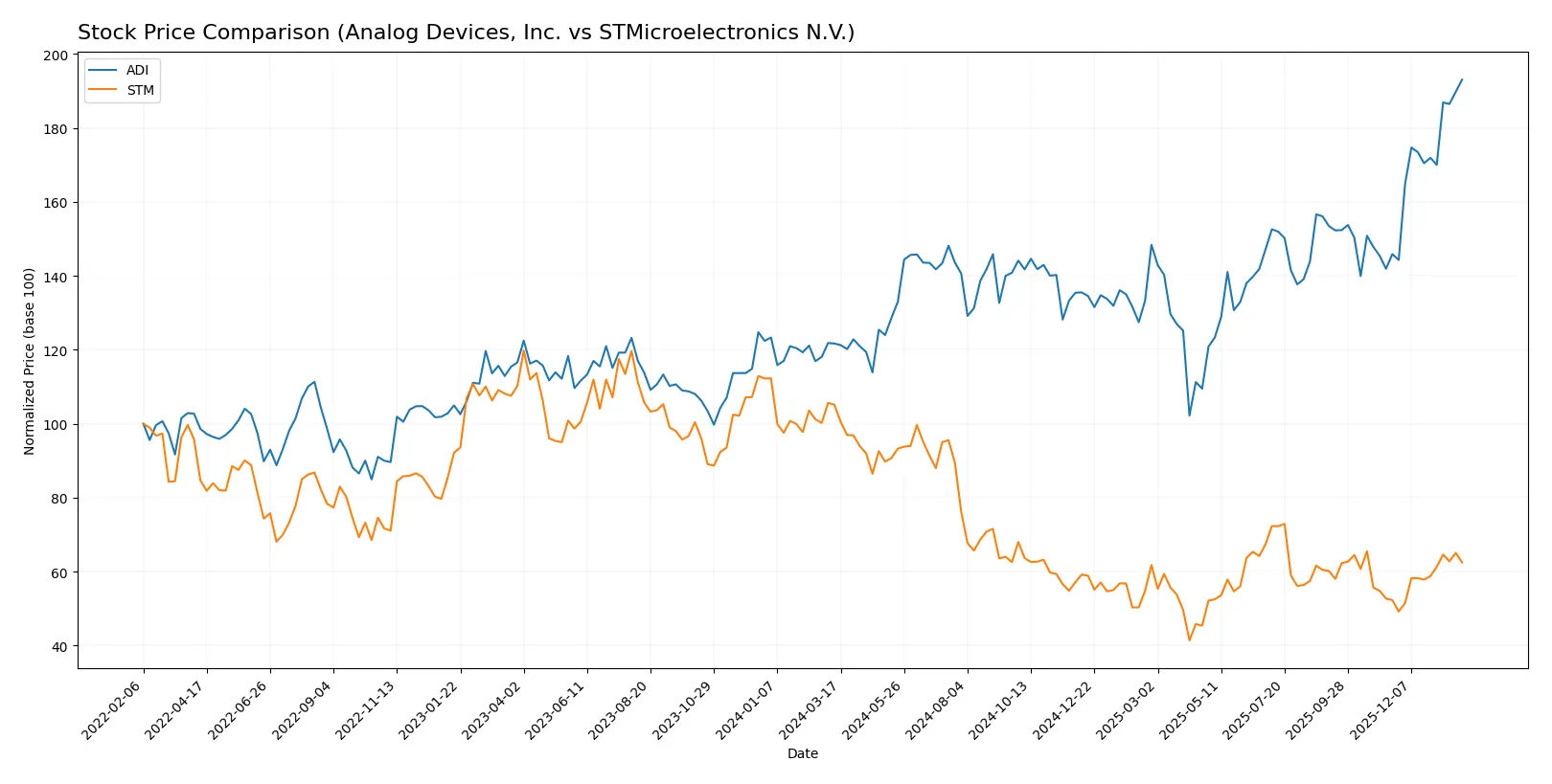 stock price comparison