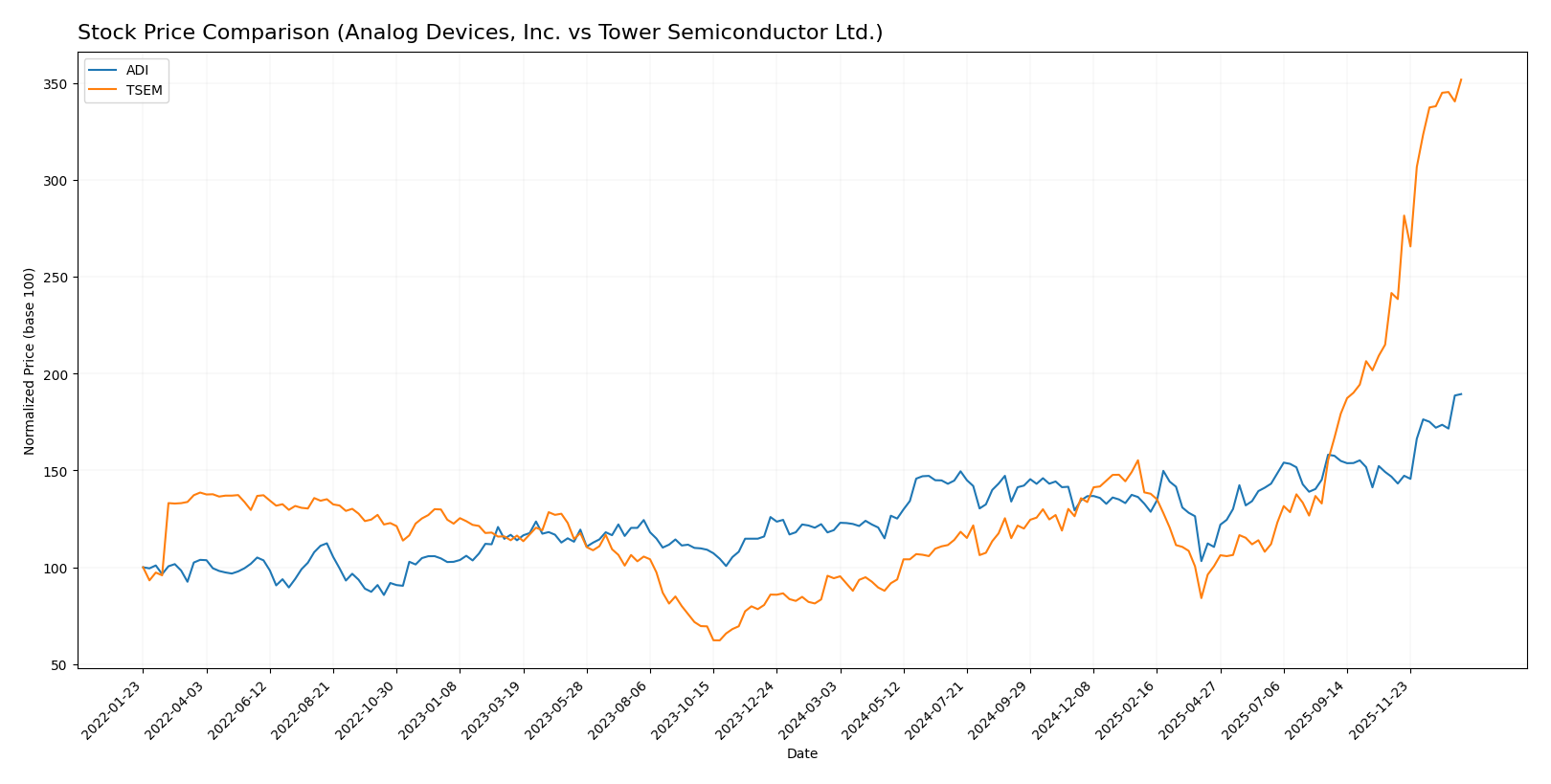 stock price comparison