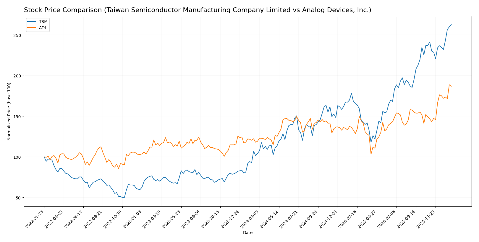 stock price comparison