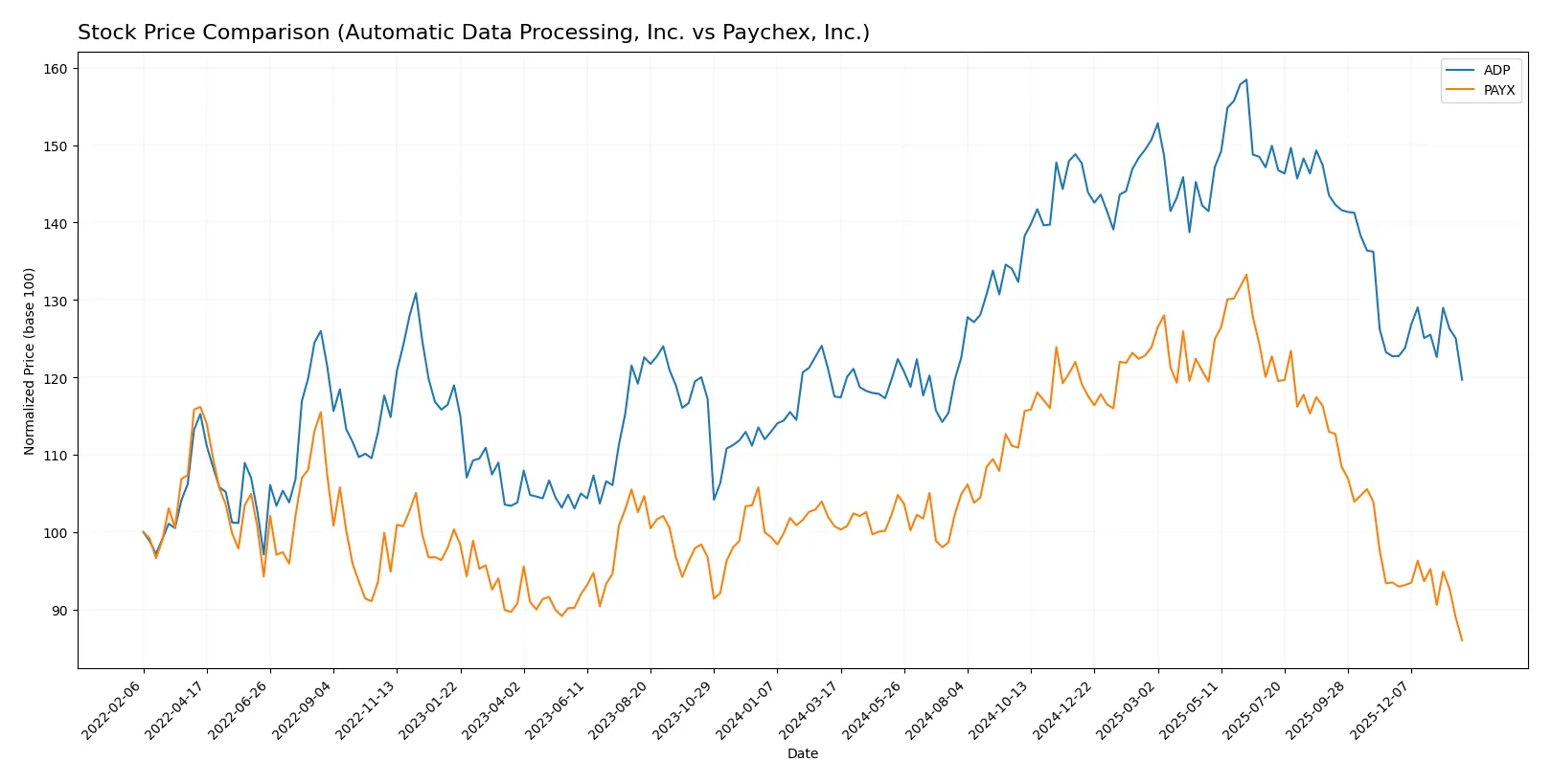 stock price comparison
