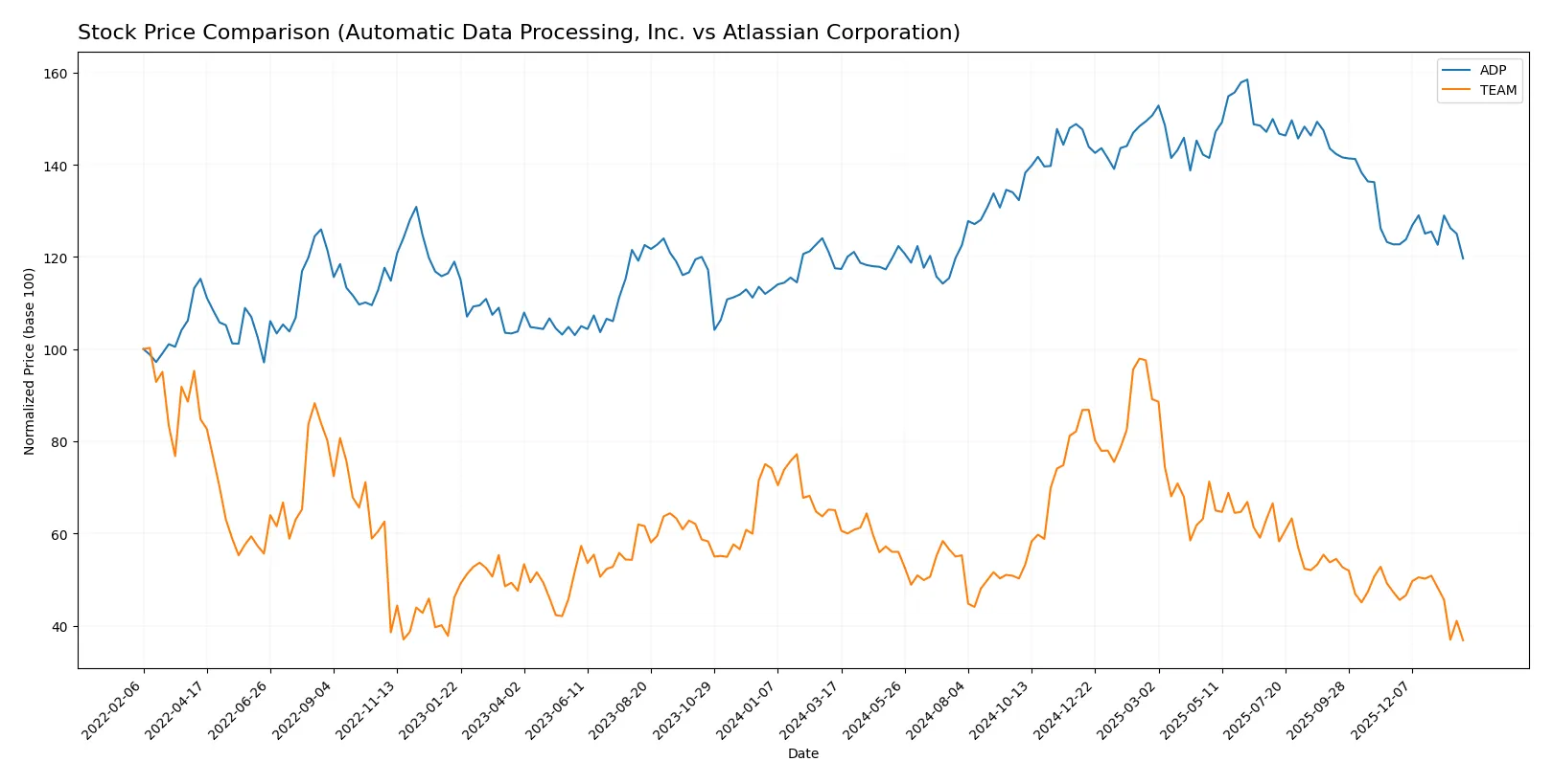 stock price comparison