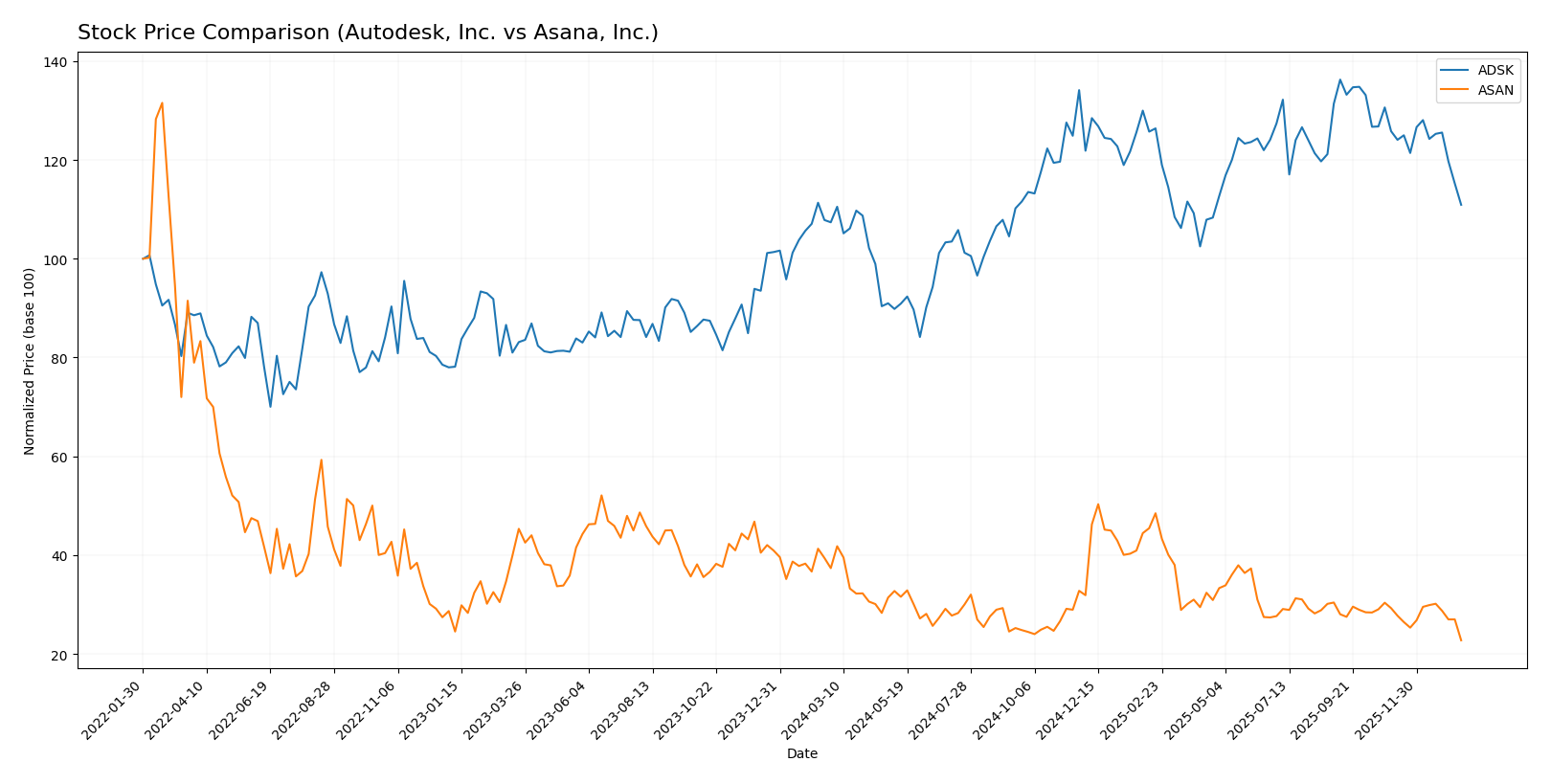 stock price comparison