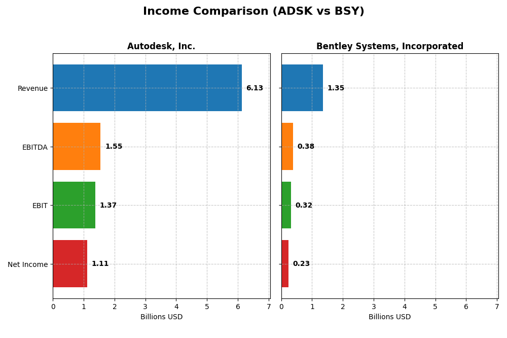income comparison