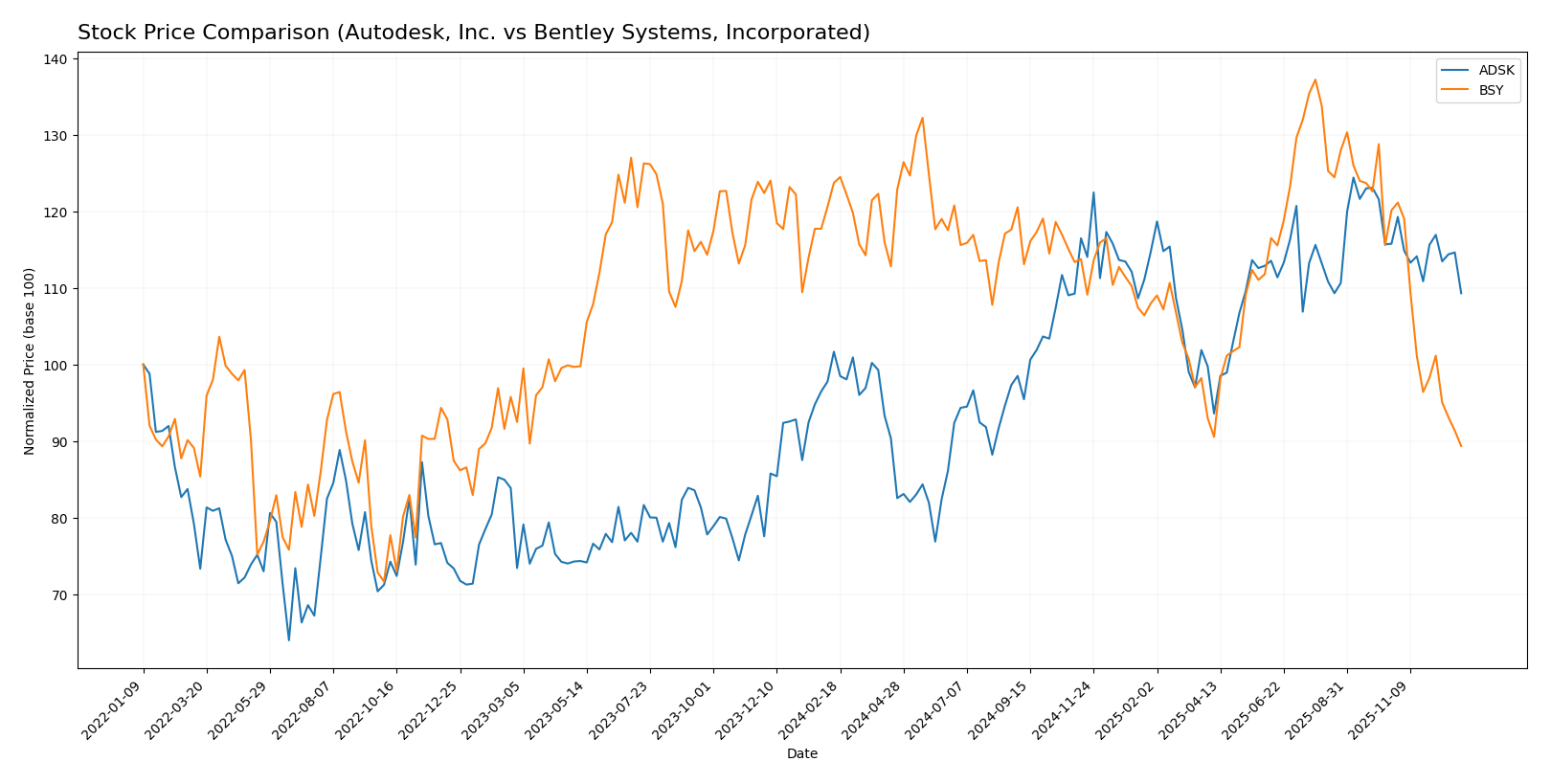 stock price comparison