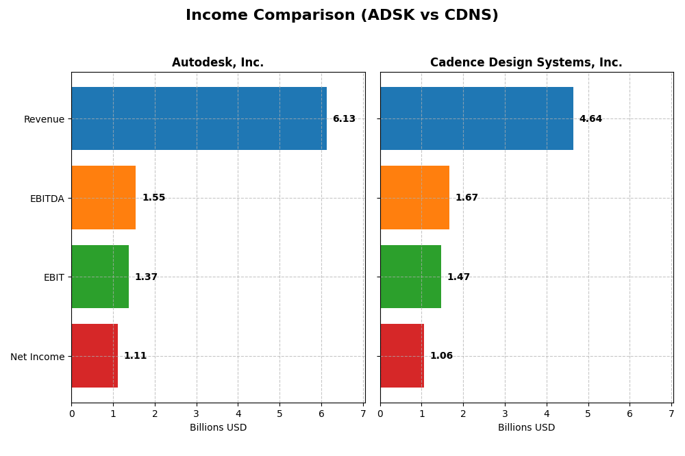 income comparison