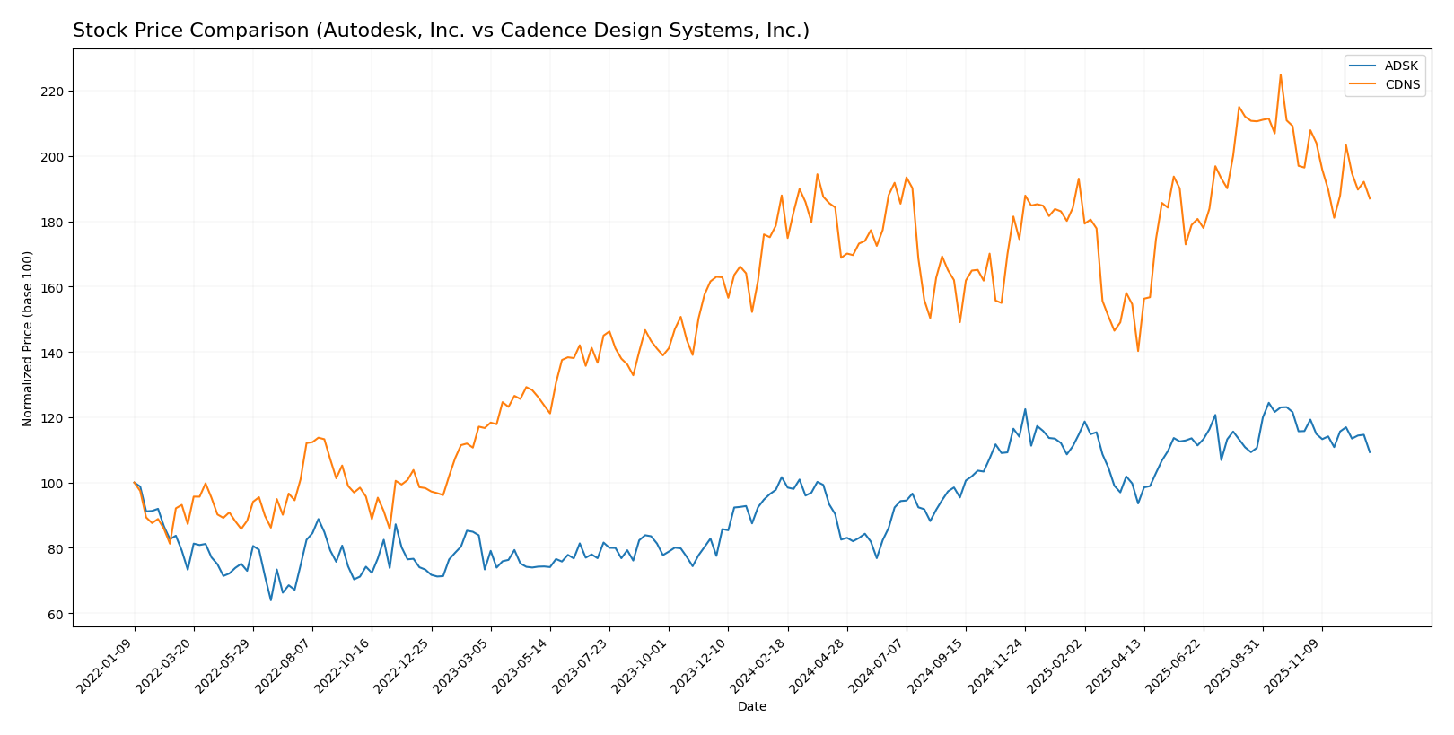 stock price comparison