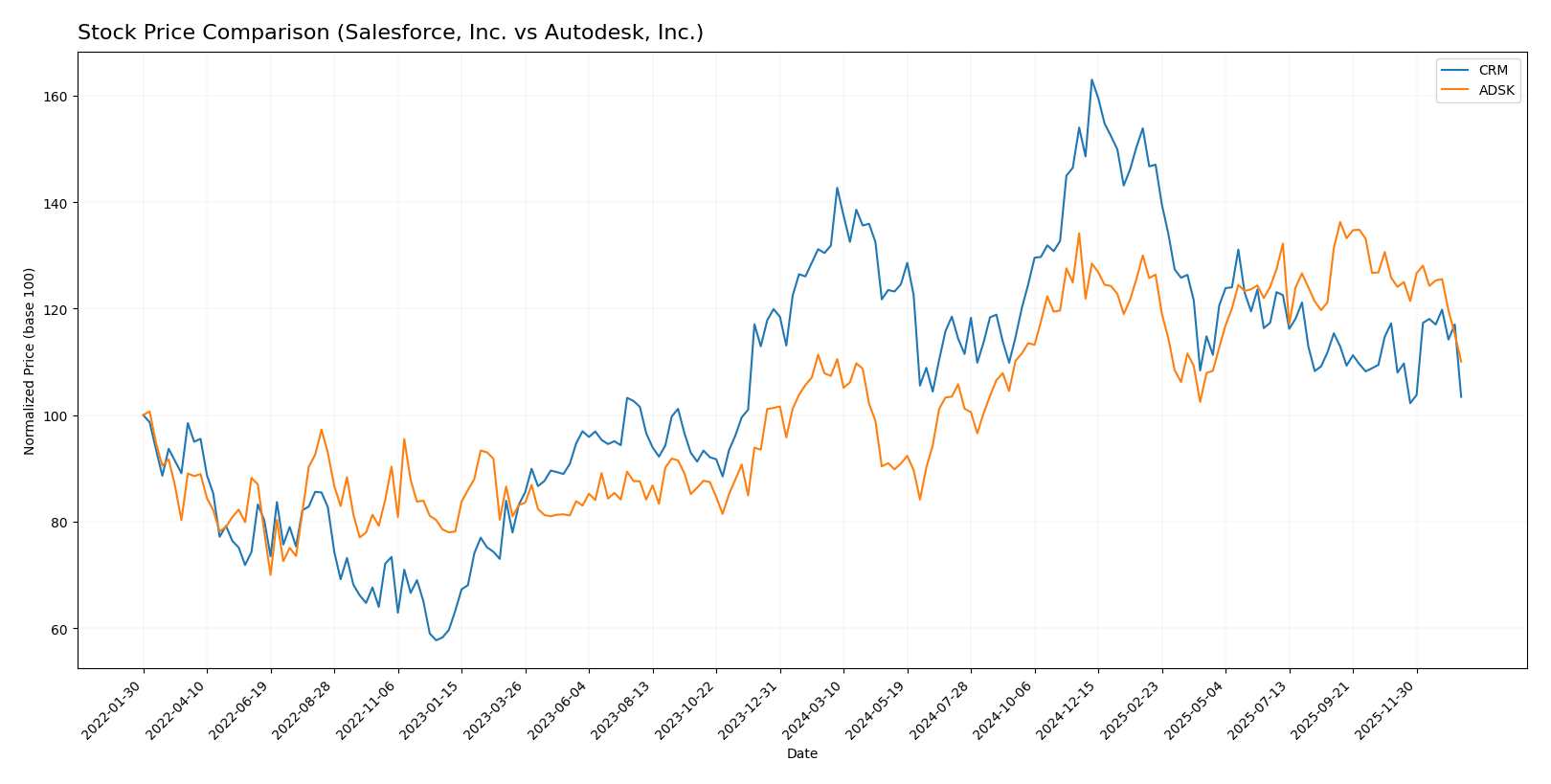 stock price comparison