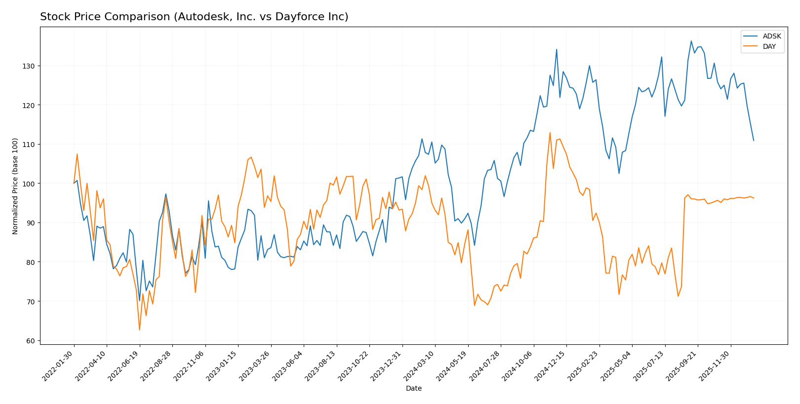 stock price comparison