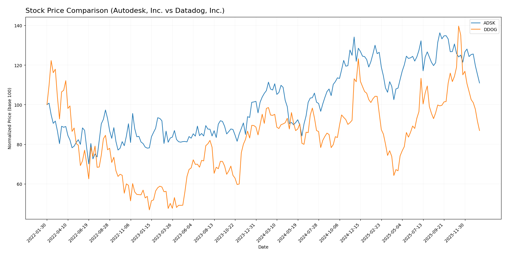 stock price comparison