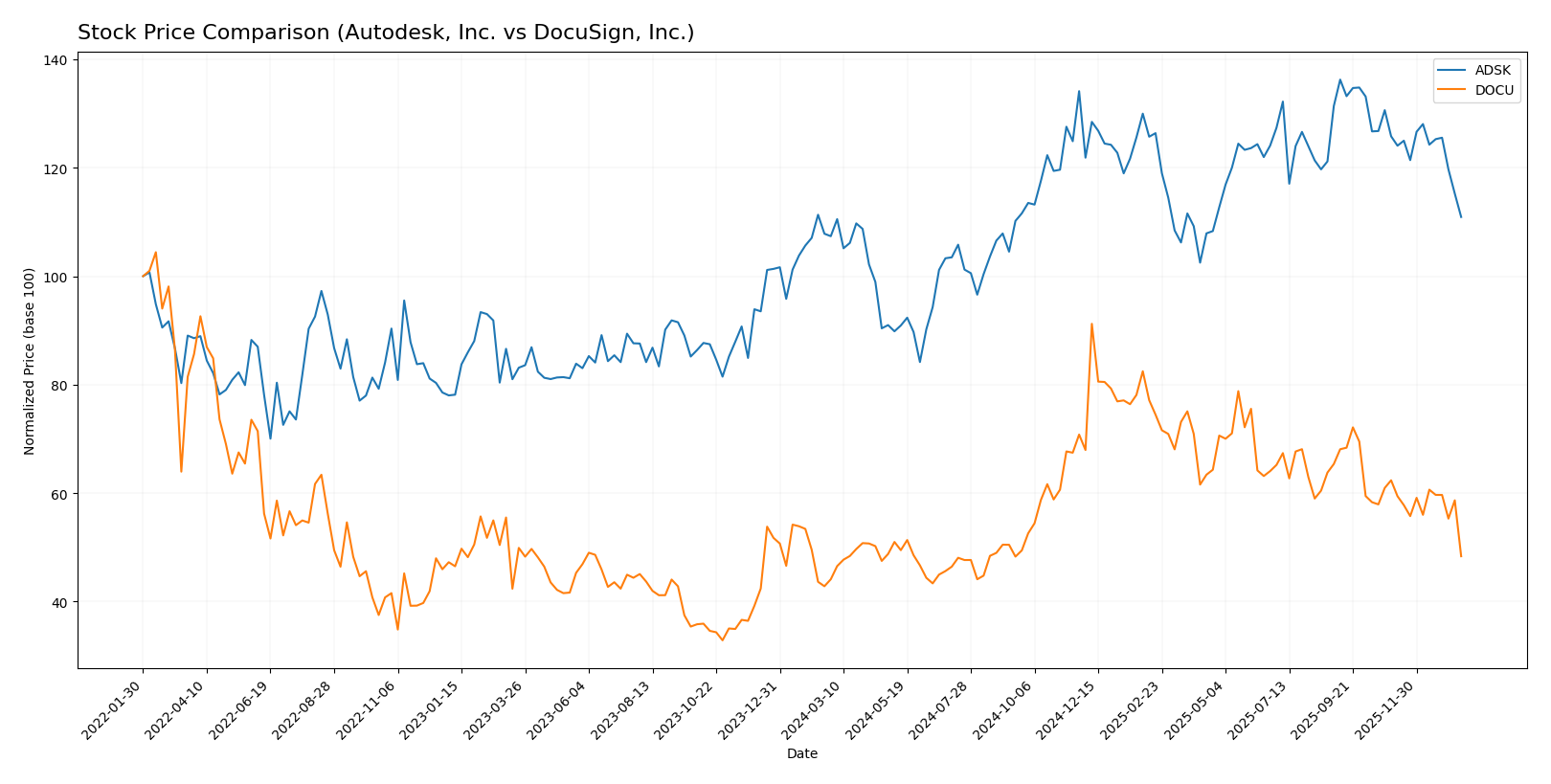 stock price comparison