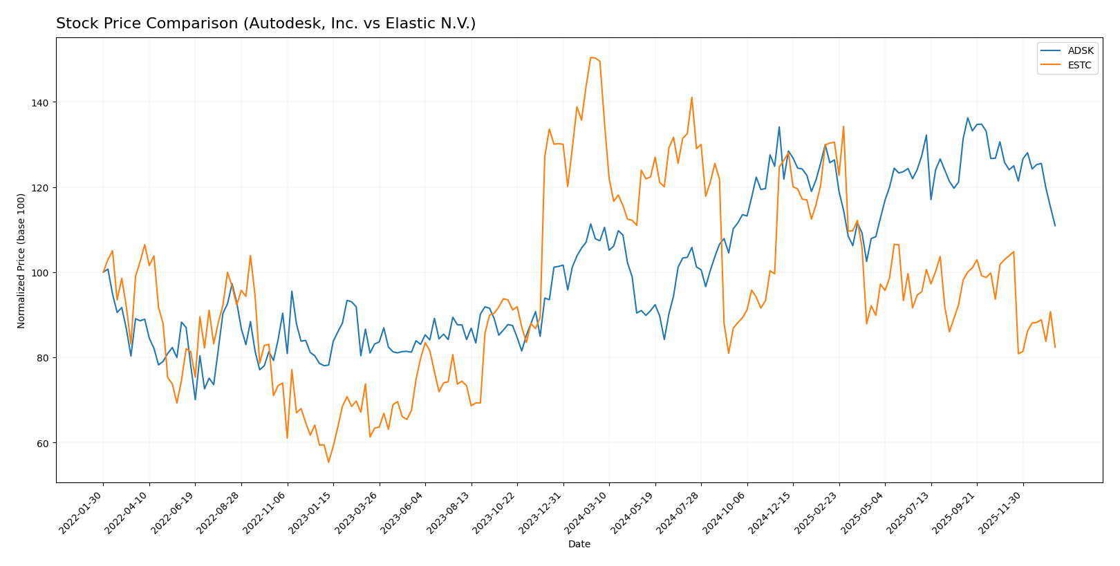 stock price comparison
