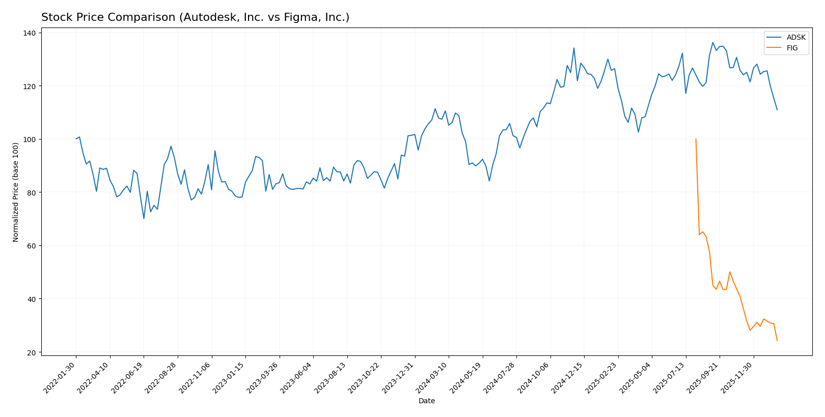 stock price comparison