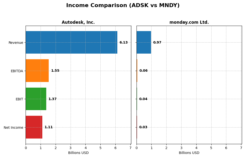 income comparison