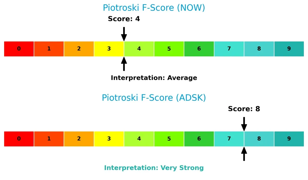piotroski f score comparison