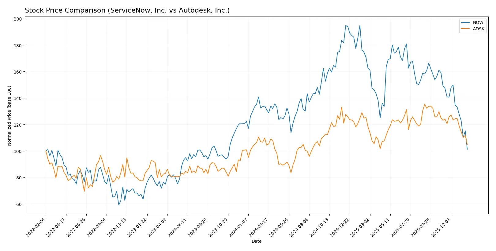 stock price comparison