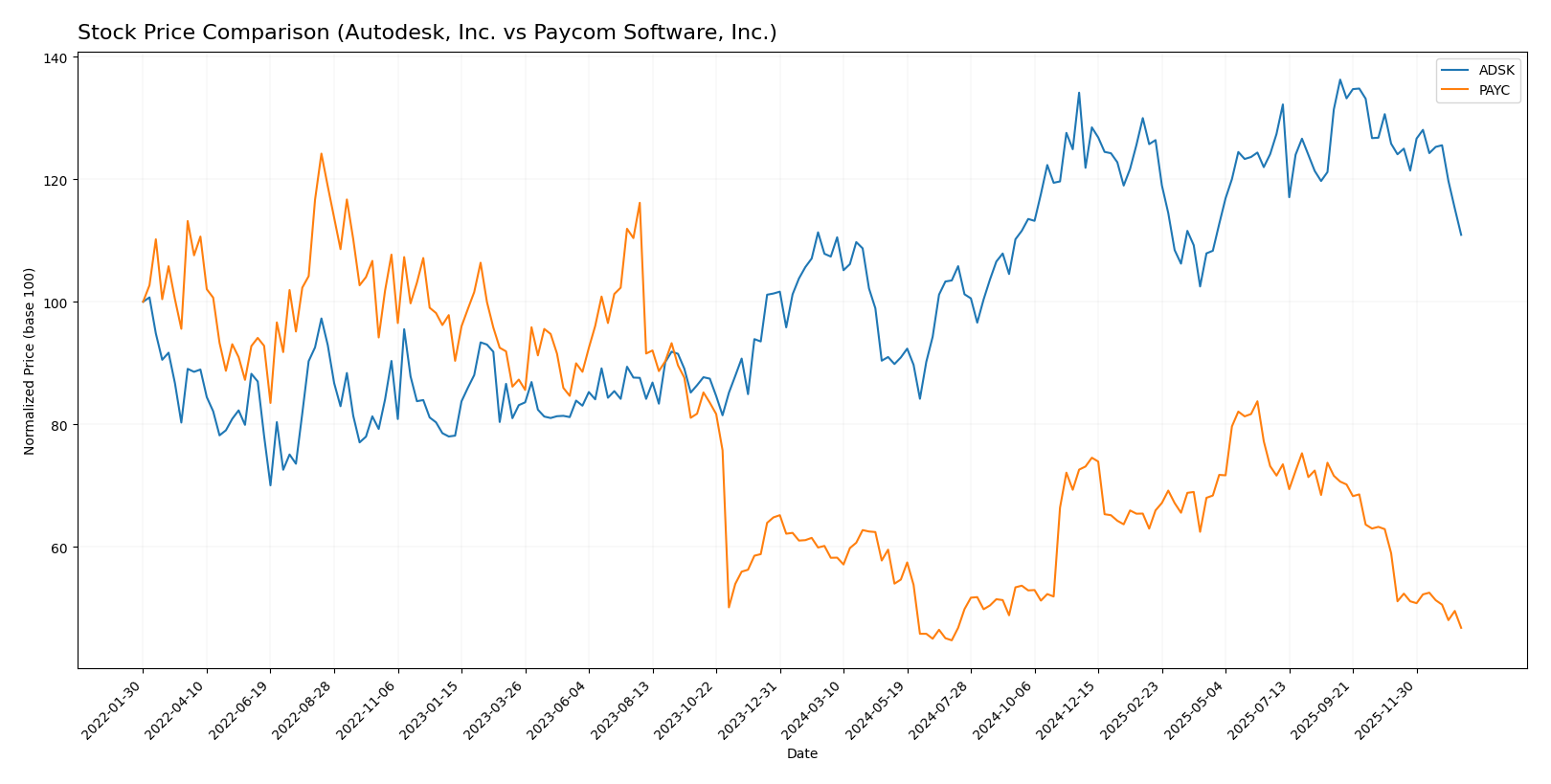 stock price comparison