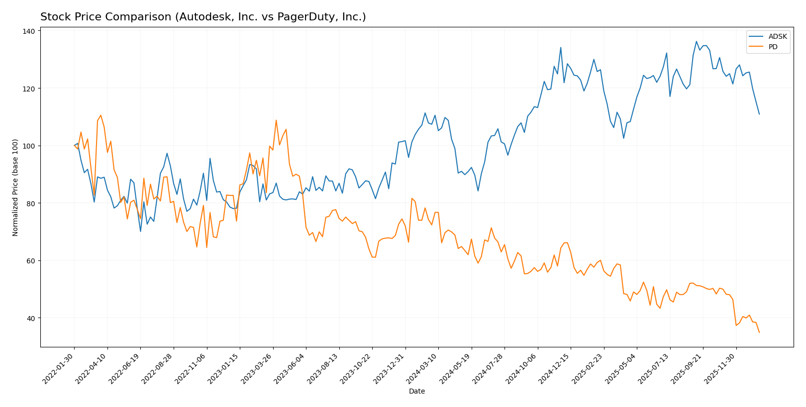 stock price comparison
