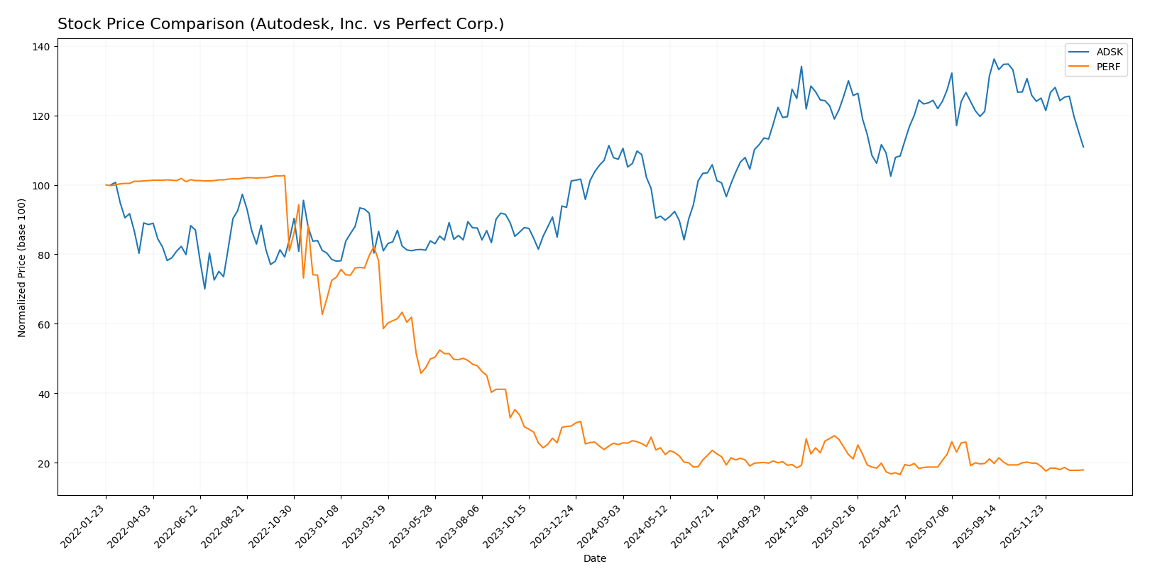 stock price comparison