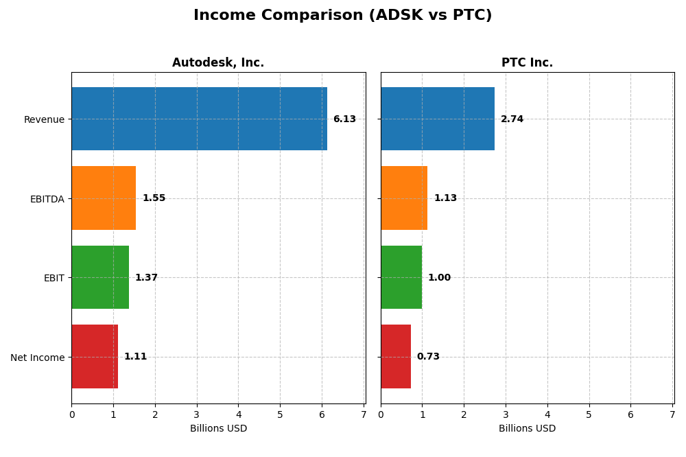 income comparison