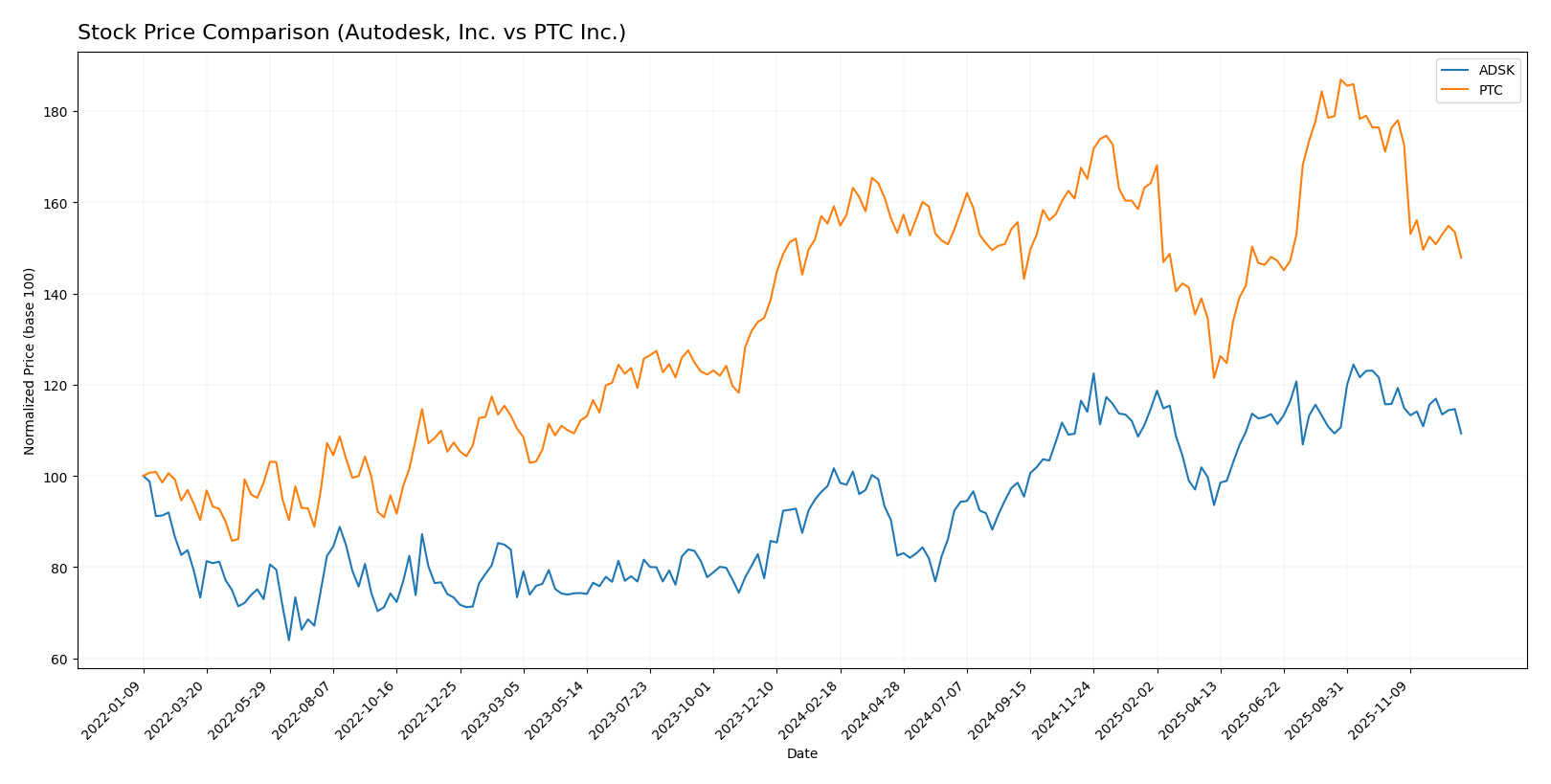 stock price comparison
