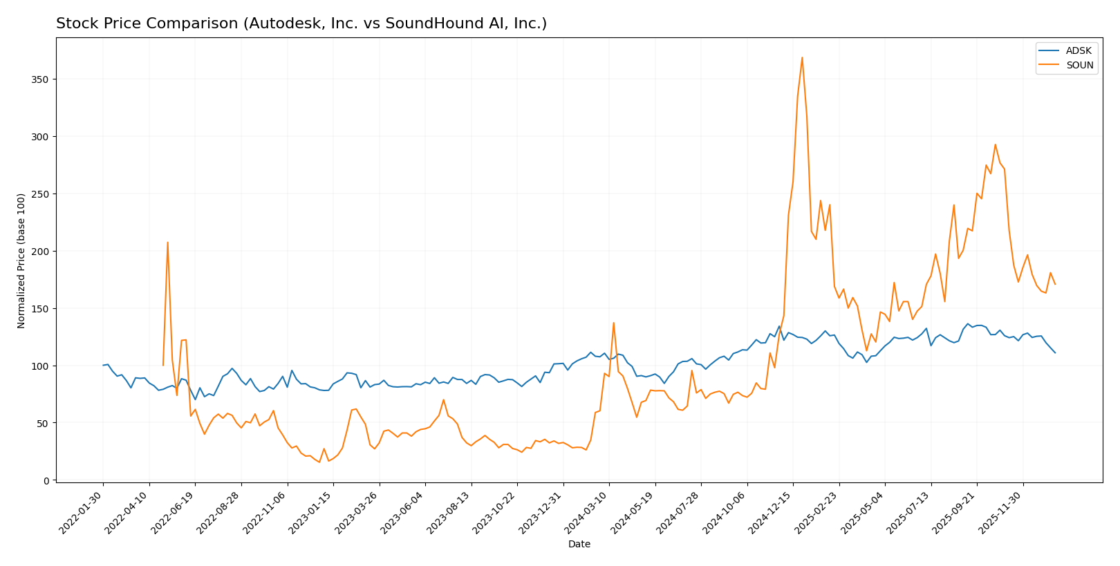 stock price comparison
