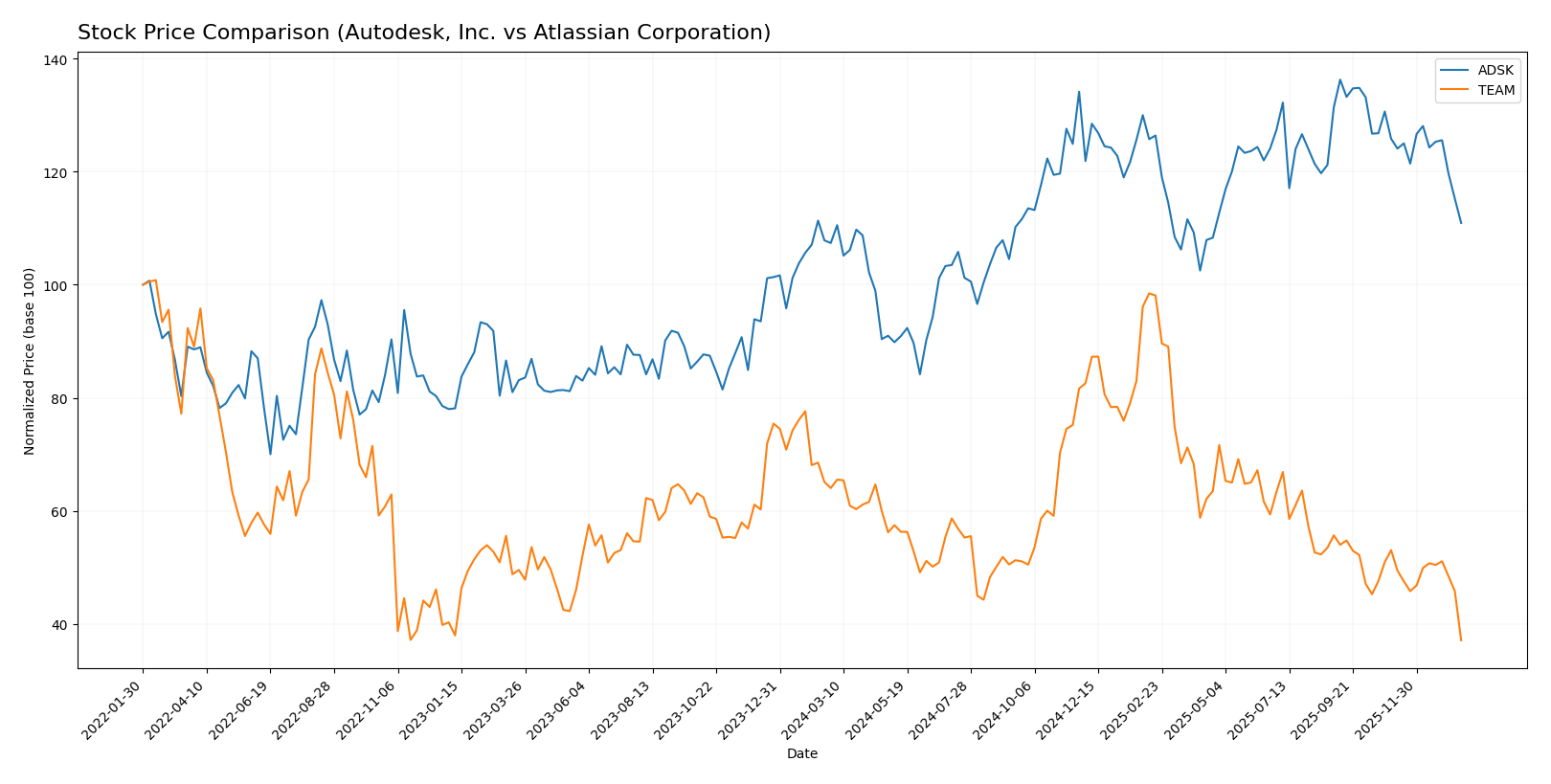 stock price comparison