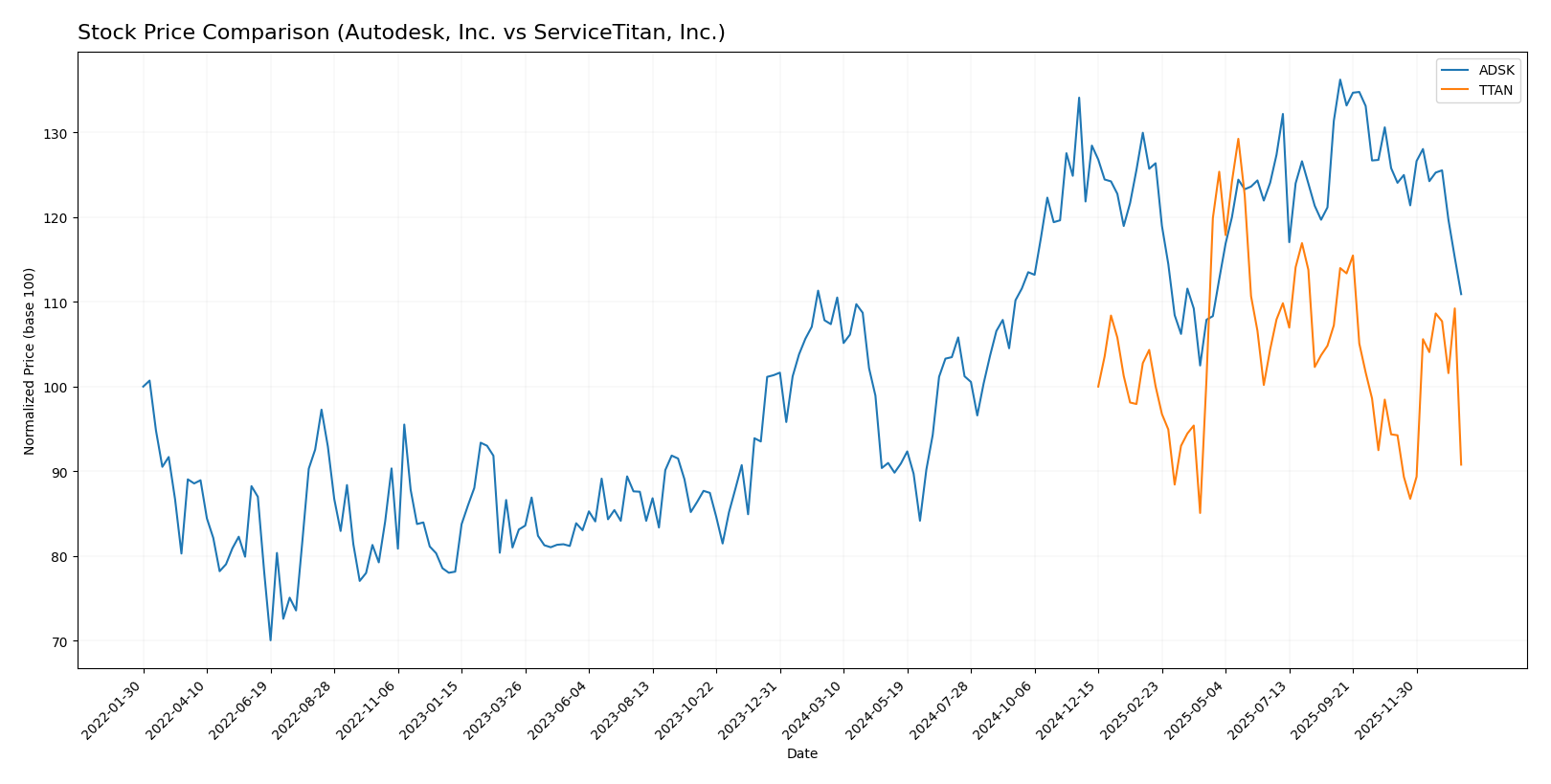 stock price comparison