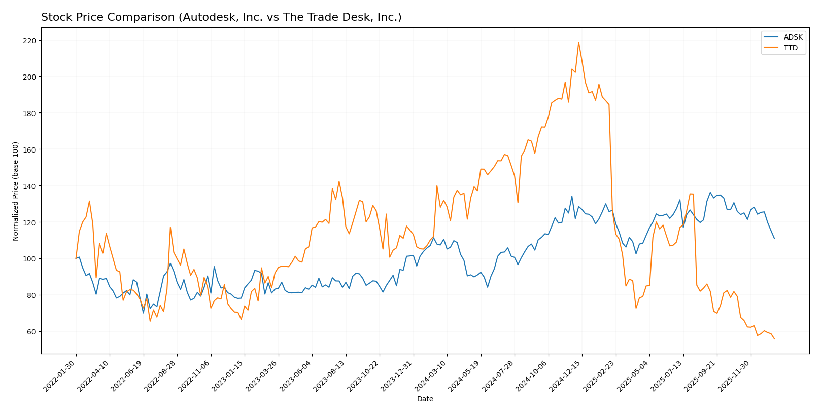 stock price comparison