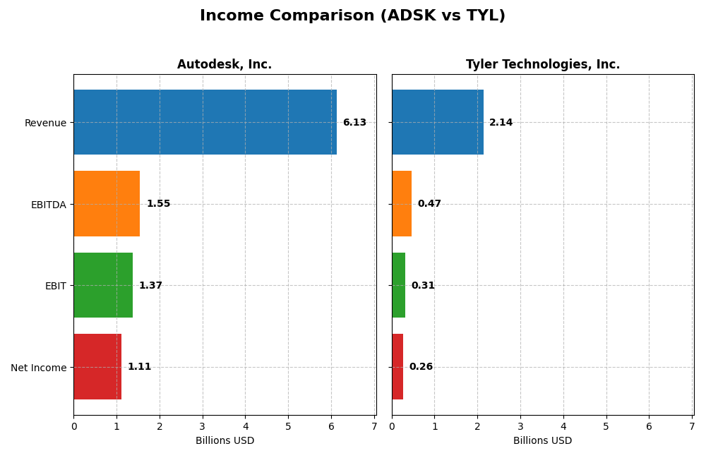 income comparison