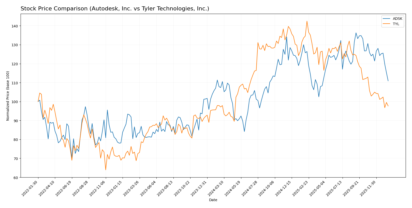 stock price comparison