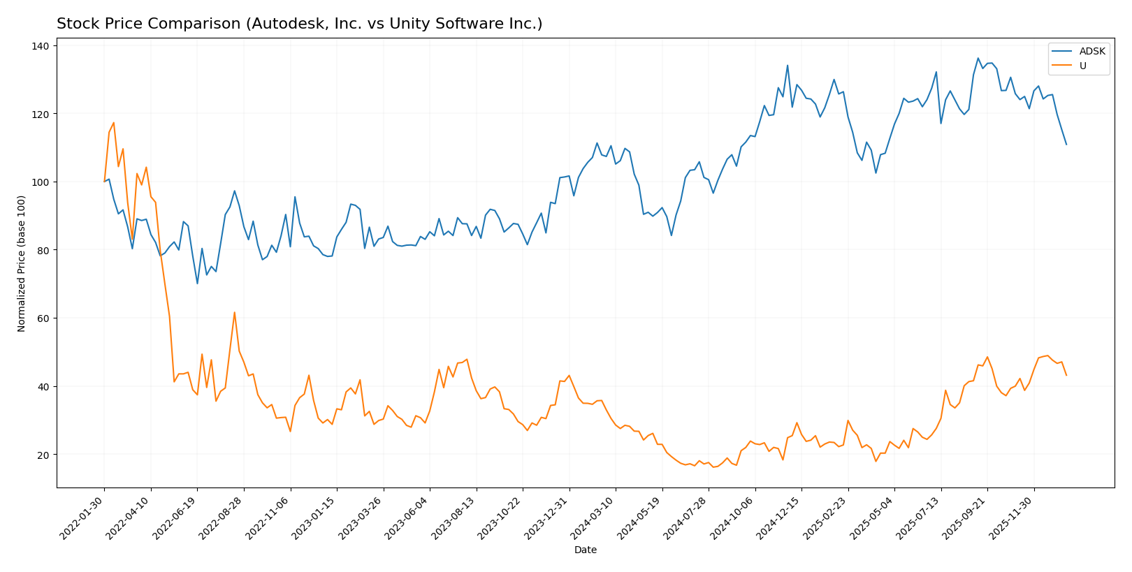 stock price comparison