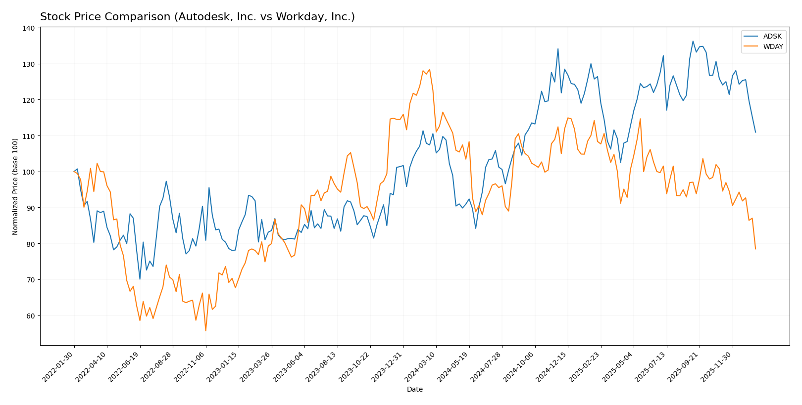 stock price comparison
