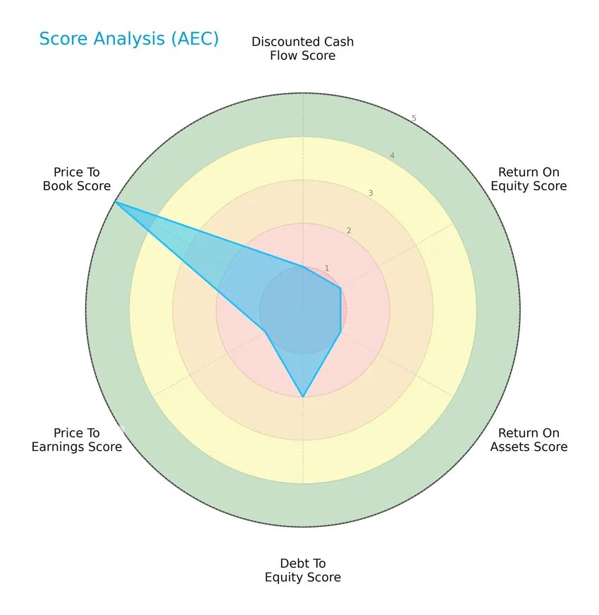 score analysis